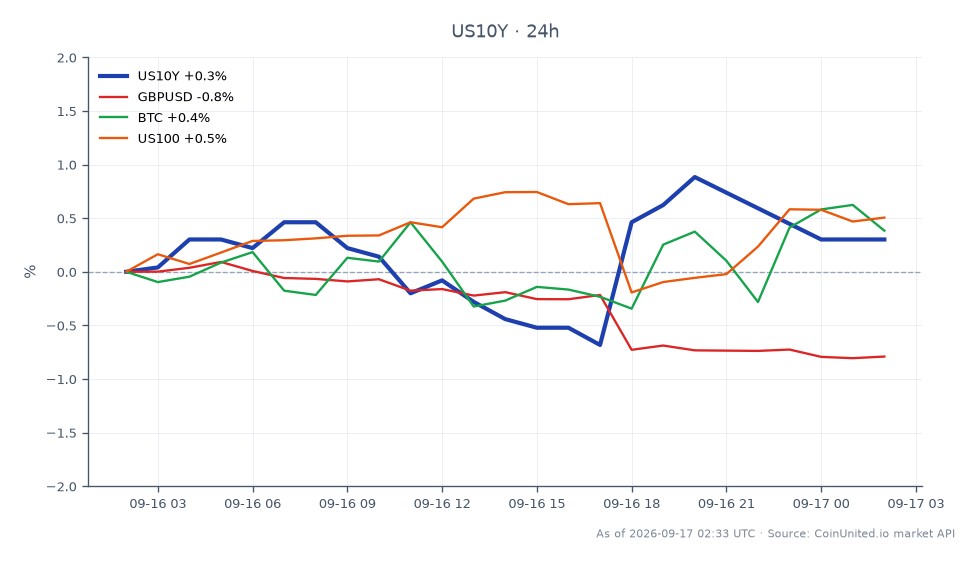 图表显示美国10年期国债收益率（US10Y）在过去24小时内的表现，开盘和收盘均为4.996%，持平。收益率最高触及5.025%，最低为4.938%。在相关市场中，英镑/美元货币对下跌0.69%，显示出看跌趋势。与此同时，比特币（BTC）小幅上涨0.92%，而纳斯达克100指数（US100）上涨0.69%。在美国10年期国债收益率在这些波动中保持稳定，表明交易者情绪谨慎，尤其是在高杠杆外汇和加密货币市场，他们正在为美联储10月份可能采取的紧缩政策做准备。