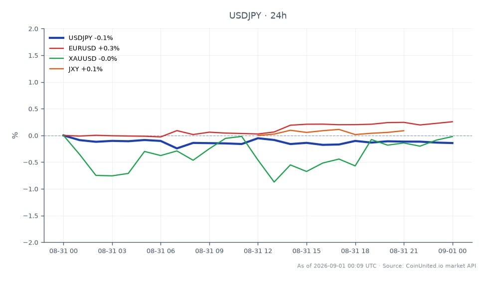 O par de moedas USD/JPY abriu em 160.1165 e fechou em 159.737, refletindo uma diminuição de 0,24% nas últimas 24 horas. O par atingiu uma máxima de 160.1175 e uma mínima de 159.477 durante este período. O par de moedas relacionado EUR/USD teve um aumento de 0,28%, enquanto XAU/USD experimentou um leve declínio de 0,07%, e o Índice JPY (JXY) diminuiu 0,02%. O mercado está atualmente influenciado por discussões sobre potenciais aumentos nas taxas do Banco do Japão (BOJ), que podem servir como catalisador para maior volatilidade no par USD/JPY. O USD/JPY continua sendo um ponto focal para os traders, particularmente à luz dessas considerações de política.