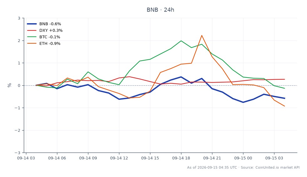 BNBの過去24時間のパフォーマンスを示すチャート。始値723.00ドル、終値720.90ドルで、0.29%のわずかな下落となりました。この期間の最高値は734.10ドル、最安値は717.30ドルでした。比較すると、DXY指数は0.29%上昇し、ビットコイン(BTC)は0.03%のわずかな下落、イーサリアム(ETH)は0.86%下落しました。このデータは、BNBがDXYおよびBTCと比較してわずかにアンダーパフォームしていることを示しており、ETHは関連資産の中で明らかに遅れをとっています。トレーダーは、BNBが720.70ドル付近の潜在的なレバレッジ危険水域に近づくにつれて、清算リスクが増加する可能性があるため注意が必要です。