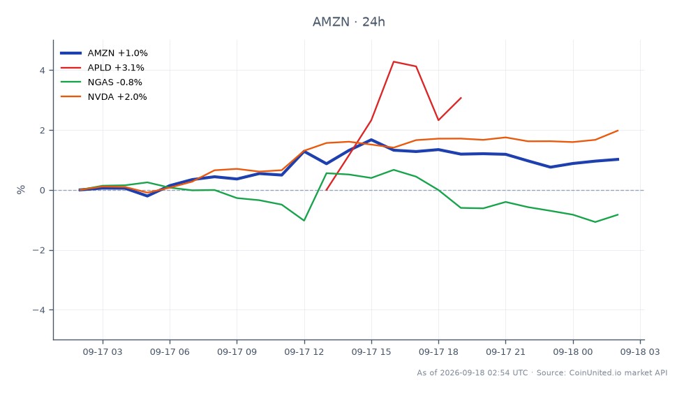 Le graphique illustre la performance récente d'Amazon.com, Inc. (AMZN) suite à son accord d'approvisionnement énergétique de 8 milliards de dollars, montrant une augmentation significative du prix de l'action. AMZN a ouvert à 248,41 $ et clôturé à 250,75 $, marquant une augmentation de 0,94 % au cours des dernières 24 heures. L'action a atteint un sommet de 252,715 $ et un creux de 247,705 $ pendant cette période, reflétant une séance de négociation volatile avec un total de 25 bougies. En comparaison, les actions liées ont montré des performances variées : Applied Digital (APLD) a augmenté de 0,69 %, NVIDIA (NVDA) a augmenté de 2,05 %, tandis que le gaz naturel (NGAS) a diminué de 0,83 %. Ces données indiquent qu'AMZN était le leader clair en termes de variation en pourcentage parmi les actions liées, soulignant sa forte réaction du marché à la nouvelle.