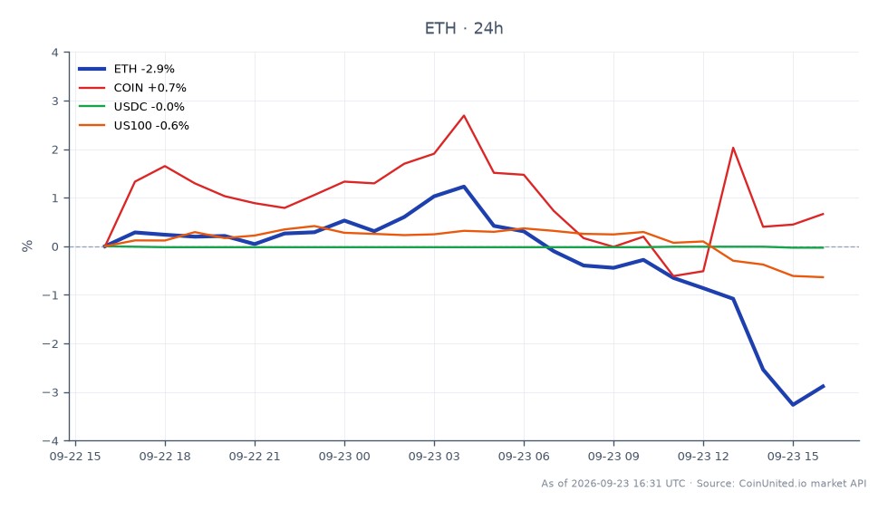 O gráfico ilustra o desempenho do Ethereum (ETH) nas últimas 24 horas, mostrando um preço de abertura de $2742.7 e um preço de fechamento de $2665.5, resultando em uma queda de 2.81%. O preço mais alto atingido durante este período foi $2787.7, enquanto o mais baixo foi $2633.9, indicando volatilidade significativa. Em comparação, ativos relacionados mostram desempenho misto: Coinbase (COIN) aumentou 0.27%, USDC diminuiu 0.03%, e o índice US100 caiu 0.54%. Esses dados destacam o Ethereum como um ativo de baixo desempenho no mercado de cripto, enquanto a COIN conseguiu um leve aumento em meio a quedas gerais do mercado. Traders devem observar esses movimentos ao considerar posições alavancadas.