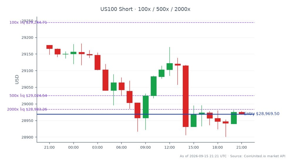 The NASDAQ 100 Index (US100) opened at 29,176.5 and closed at 28,969.5, marking a decline of 0.71% over the past 24 hours. The index reached a high of 29,181.2 and a low of 28,901.55 during this period, indicating volatility within the trading session. For leveraged traders, a short position was entered at the closing price of 28,969.5, with tiered leverage options available at 100x, 500x, and 2000x. This chart reflects the current market sentiment and highlights the potential risks associated with trading microcap ADRs like Baosheng Media, which is facing a minimum bid deficiency on Nasdaq. Traders should be aware of the implications this may have on BAOS and similar assets.