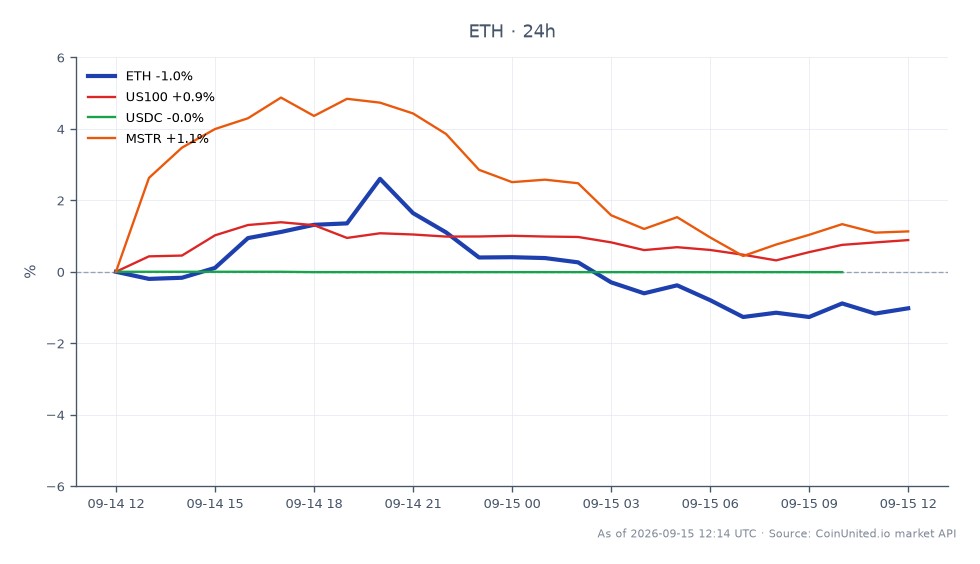 イーサリアム（ETH）の過去24時間のパフォーマンスを示すチャート。始値は2507.6ドル、終値は2478.9ドルで、1.14%の下落を表している。この期間の最高値は2614.6ドル、最安値は2463.4ドルで、このレンジ内でのボラティリティを示唆している。比較すると、関連資産は様々なパフォーマンスを示している。US100指数は0.72%上昇、MSTR（MicroStrategy）は0.51%上昇した一方、USDC（USD Coin）は0.01%のわずかな下落となった。このデータは、株式指数とMicroStrategyの全体的にポジティブなトレンドを背景に、イーサリアムのパフォーマンスが遅れていることを浮き彫りにし、今後のFOMC会合を控えたトレーダーにとって潜在的なレバレッジの地雷原を示唆している。