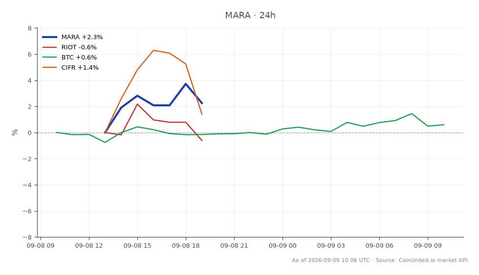 图表展示了Marathon Digital Holdings, Inc. (MARA)在过去24小时内的表现，开盘价为11.145美元，收盘价为11.805美元，涨幅显著，为5.92%。在此期间，该股票最高触及12.055美元，最低为11.015美元。相比之下，相关资产表现各异：Riot Blockchain, Inc. (RIOT)上涨1.39%，比特币(BTC)小幅上涨0.35%，Cipher Mining Inc. (CIFR)上涨2.75%。在本次跨市场分析中，Marathon Digital表现突出，涨幅居首，显示出强劲的市场兴趣，可能受到近期墨西哥加密挖矿设备被查事件等外部因素的影响。