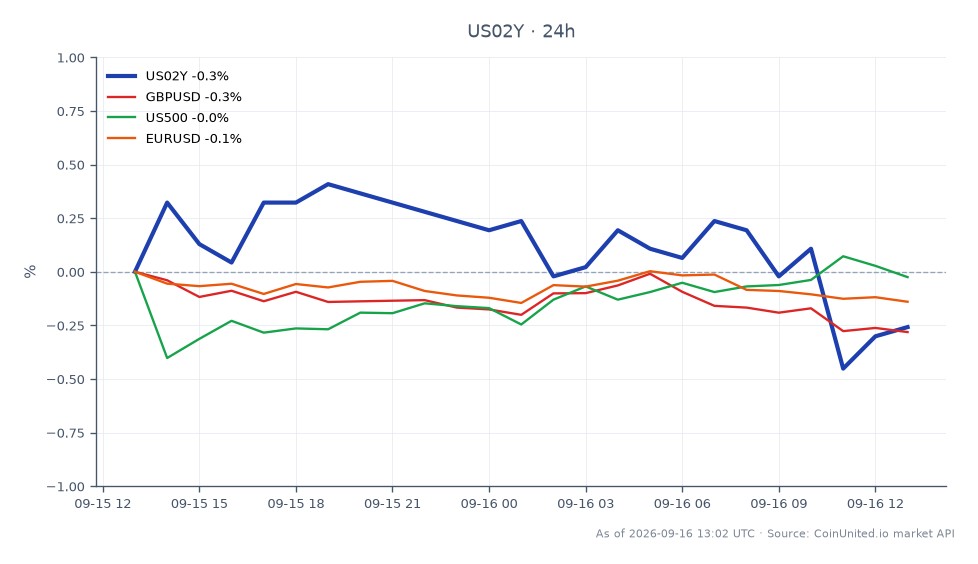 O gráfico ilustra o desempenho do United States 2 Year Yield (US02Y) nas últimas 24 horas, abrindo em 4,65% e fechando ligeiramente mais baixo em 4,638%. O rendimento atingiu uma máxima de 4,68% e uma mínima de 4,627%, refletindo uma queda de 0,26% durante este período. Mercados relacionados mostram o GBP/USD em queda de 0,2%, o S&P 500 (US500) em declínio de 0,17% e o EUR/USD em queda de 0,11%. O rendimento US02Y é um indicador chave no cenário financeiro atual, com seu leve declínio indicando potenciais mudanças no sentimento do investidor em meio a preocupações contínuas com a inflação. Neste contexto de mercado cruzado, o rendimento US02Y está atrasado em comparação com o desempenho mais estável dos pares de câmbio, que mostraram menos volatilidade. Traders devem observar esses movimentos ao navegar em posições alavancadas em cripto e ações.