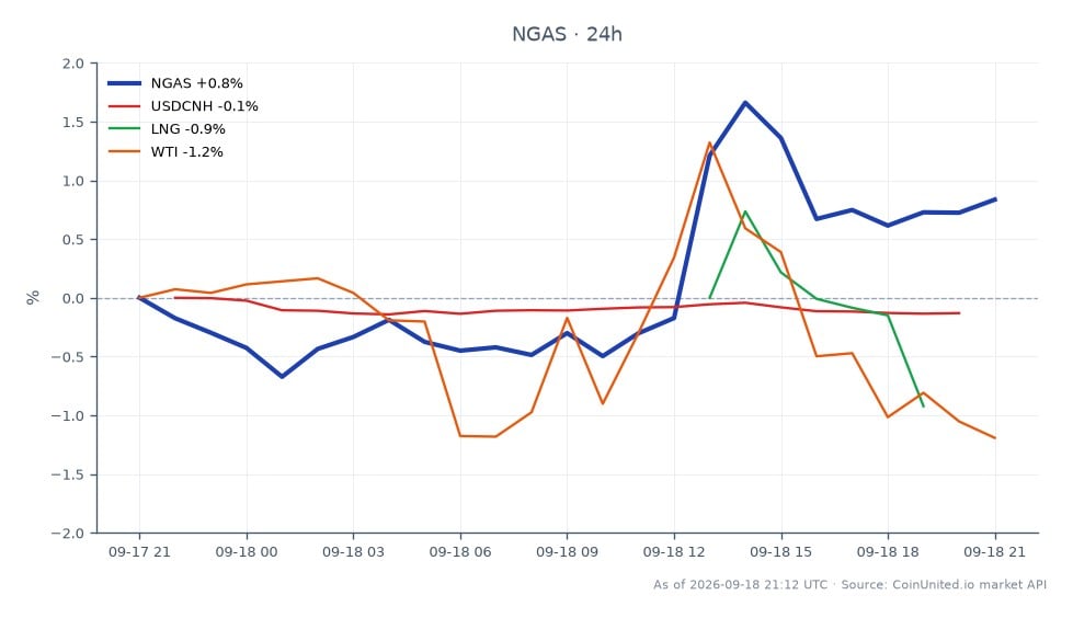 Le graphique illustre la performance du gaz naturel (NGAS) sur une période de 24 heures, montrant un prix d'ouverture de 3,0045 $ et un prix de clôture de 3,03565 $, ce qui représente une augmentation de 1,04 %. Le prix le plus élevé atteint pendant cette période était de 3,0605 $, tandis que le plus bas était de 2,98955 $. En comparaison, les marchés connexes montrent une légère baisse de la paire de devises USDCNH, en baisse de 0,13 %, et une baisse plus significative des prix du GNL, en baisse de 0,78 %. Le pétrole brut WTI a également connu une baisse de 1,24 %. Les données indiquent que le gaz naturel est le leader parmi ces matières premières, avec une variation positive, tandis que le GNL et le WTI sont à la traîne avec des mouvements négatifs.