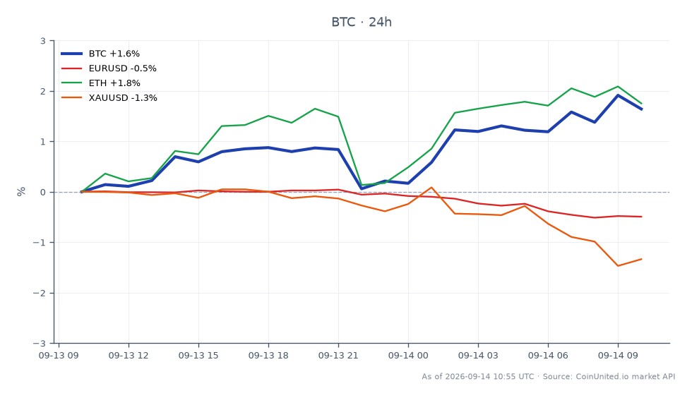 Le graphique illustre la performance récente du Bitcoin (BTC) par rapport à d'autres instruments financiers, soulignant une variation de +1,49 % sur 24 heures. Le Bitcoin a ouvert à 76 761 $, a atteint un sommet de 78 343 $ et a clôturé à 77 901 $, avec un minimum de 76 351 $. En comparaison, l'Ethereum (ETH) a connu une augmentation de +1,25 % sur 24 heures, tandis que la paire EUR/USD a baissé de -0,49 %, et l'or (XAUUSD) a chuté de -1,35 %. Ces données indiquent que le Bitcoin et l'Ethereum mènent le marché des cryptomonnaies, tandis que les actifs traditionnels comme l'EUR/USD et l'or sont à la traîne en termes de performance durant cette semaine à double catalyseur influencée par le vote sur le CLARITY Act et les risques de hausse des taux de la Fed.