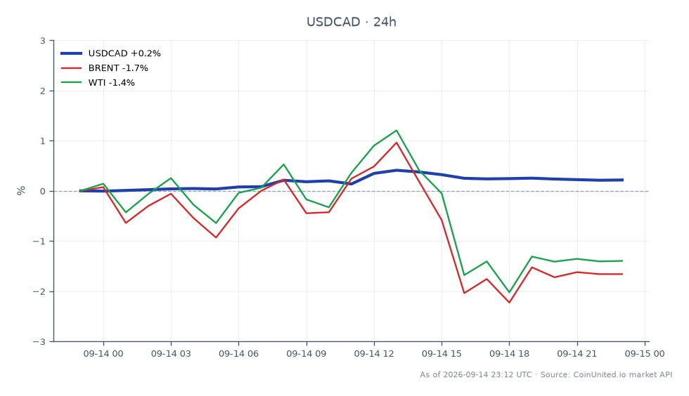 The chart illustrates the performance of the US Dollar against the Canadian Dollar (USDCAD) over a 24-hour period. The pair opened at 1.38716 and closed slightly higher at 1.389835, reaching a high of 1.39297 and a low of 1.3865. This represents a percentage change of 0.19% over the last day. In the related markets, Brent crude oil saw a decline of 1.61%, while West Texas Intermediate (WTI) dropped by 1.26%. The USDCAD pair shows relative stability compared to the declines in the oil markets, indicating that the forex market is reacting differently to the current economic conditions than the commodities market.