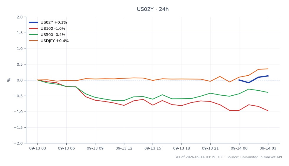 圖表顯示美國2年期公債殖利率（US02Y）在過去24小時的表現，開盤價為4.609%，收盤價略升至4.628%，最高觸及4.630%，最低為4.609%。這代表殖利率上漲0.41%。在相關市場中，那斯達克100指數（US100）下跌1.02%，標準普爾500指數（US500）下跌0.42%。反之，美元/日圓貨幣對小幅上漲0.37%。美國2年期公債殖利率的上漲顯示市場對利率預期的情緒可能轉變，而股市指數的下跌則暗示交易者前景謹慎。在跨市場分析中，美國2年期公債殖利率仍是領先指標，反映了高盛預測聯準會9月升息的影響。