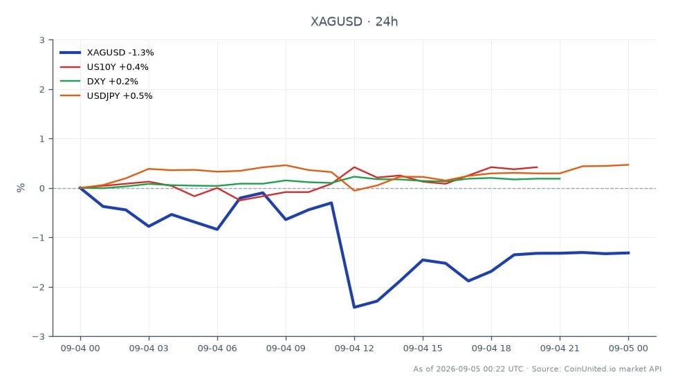 The chart illustrates the performance of Silver (XAG/USD) against the US Dollar over the last 24 hours. Silver opened at 66.978 and closed at 66.2485, reflecting a decrease of 1.09%. The highest price reached was 67.1995, while the lowest was 64.7455. In related markets, the US 10-Year Treasury yield (US10Y) increased by 0.25%, the US Dollar Index (DXY) rose by 0.19%, and USD/JPY saw a 0.54% uptick. The upward movement in yields and the dollar could indicate a stronger Fed-hike sentiment, impacting precious metals negatively. Traders should note the significant drop in silver prices, making it a laggard compared to the slight gains in related assets.