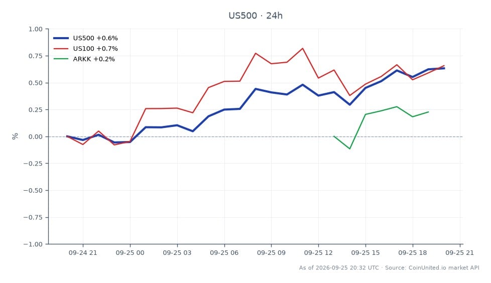 Der S&P 500 Index (US500) eröffnete bei 7702,35 und schloss bei 7743,45, was einem Anstieg von 0,53 % in den letzten 24 Stunden entspricht. Der Index erreichte während dieser Periode ein Hoch von 7753,75 und ein Tief von 7685,85, was auf ein stabiles Handelsumfeld hindeutet. Im Vergleich dazu verzeichnete der NASDAQ 100 Index (US100) ebenfalls eine Veränderung von 0,53 %, was eine parallele Bewegung mit dem S&P 500 anzeigt. Der ARK Innovation ETF (ARKK) blieb jedoch zurück und verzeichnete einen Rückgang von 1,05 %. Diese Grafik zeigt die Performance dieser Indizes und hebt die Widerstandsfähigkeit des S&P 500 angesichts gemischter Ergebnisse von verwandten Märkten hervor, wobei der ARKK der bemerkenswerte Underperformer ist.