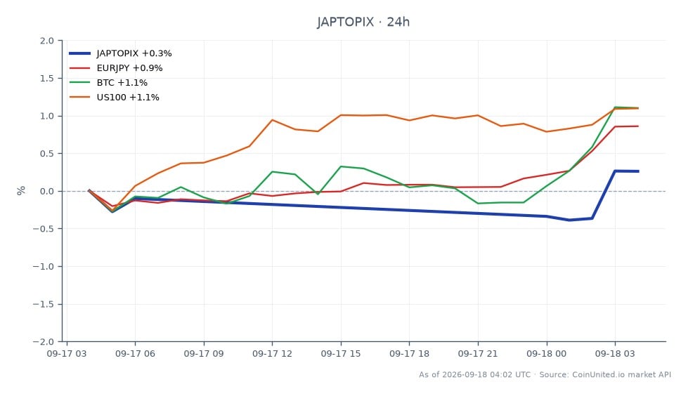 Der japanische TOPIX-Index eröffnete bei 4102,36 und schloss leicht niedriger bei 4102,01, was einer minimalen Veränderung von -0,01 % in den letzten 24 Stunden entspricht. Der Index erreichte in diesem Zeitraum ein Hoch von 4103,12 und ein Tief von 4067,57. In verwandten Märkten verzeichnete das EURJPY-Währungspaar einen Anstieg von 0,85 %, während Bitcoin (BTC) um 1,24 % zulegte. Der US100-Index verzeichnete ebenfalls einen Zuwachs von 1,06 %. Die Performance deutet auf eine leichte Verzögerung des TOPIX im Vergleich zu den positiven Bewegungen an den Kryptowährungs- und US-Aktienmärkten hin, was auf eine potenzielle Carry-Unwind nach der Zinserhöhung der Bank of Japan auf 1,25 % hindeutet, den höchsten Stand seit 31 Jahren. Händler sollten die gegensätzlichen Trends über diese Vermögenswerte hinweg beachten, während sie Hebel-Szenarien navigieren.