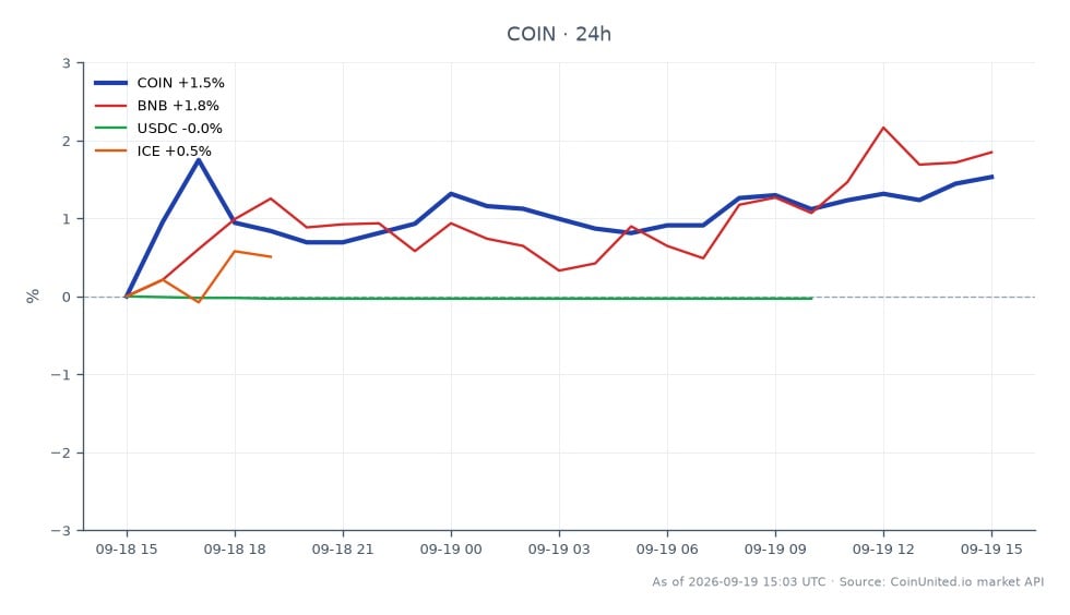 Der Chart zeigt die Performance der Coinbase Global, Inc. Class A Common Stock (COIN) in den letzten 24 Stunden. Die Aktie eröffnete bei 192,72 $ und schloss bei 195,64 $, was einem Anstieg von 1,52 % entspricht. Der höchste erreichte Kurs lag bei 196,19 $, während der niedrigste bei 191,08 $ lag, was auf eine relativ stabile Handelsspanne hindeutet. Im Vergleich dazu zeigen verwandte Vermögenswerte unterschiedliche Leistungen: Binance Coin (BNB) stieg um 1,39 %, USD Coin (USDC) verzeichnete einen leichten Rückgang von 0,03 % und Intercontinental Exchange (ICE) stieg um 0,63 %. Insgesamt sticht COIN als führend in dieser Cross-Market-Analyse hervor und spiegelt die positive Stimmung im Krypto-Infrastruktursektor inmitten regulatorischer Entwicklungen wider.