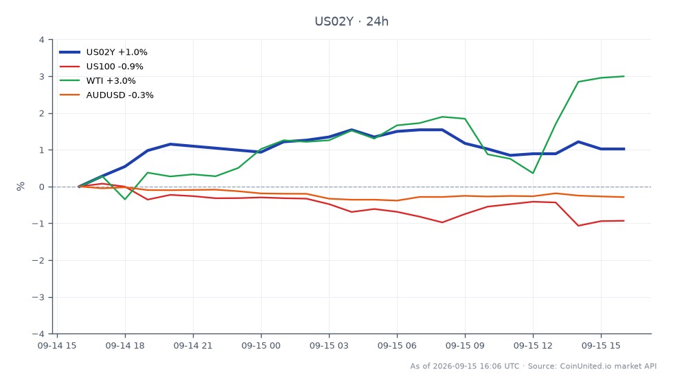 图表展示了美国2年期国债收益率（US02Y）在过去24小时的表现，开盘价为4.615，收盘价为4.656。收益率最高触及4.688，最低为4.601，当日涨幅为0.89%。在相关市场中，纳斯达克100指数（US100）下跌0.65%，西德克萨斯中质原油（WTI）上涨1.37%。澳元兑美元（AUDUSD）汇率下跌0.19%。US02Y收益率的上涨与US100的滞后表现形成对比，凸显了固定收益市场和股票市场之间的分歧趋势。