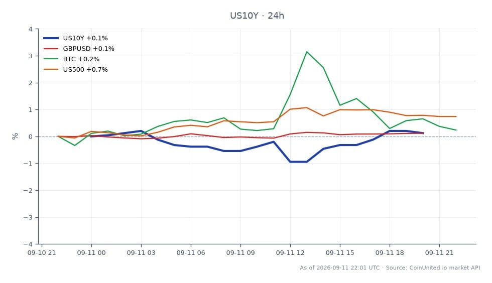 O gráfico ilustra o desempenho do Rendimento do Tesouro Americano de 10 Anos (US10Y) nas últimas 24 horas, mostrando um preço de abertura de 4.961 e um preço de fechamento de 4.971, com uma máxima de 4.992 e uma mínima de 4.904, resultando em um aumento de 0.2%. Em mercados relacionados, o par GBP/USD teve um aumento de 0.12%, enquanto o Bitcoin (BTC) diminuiu 0.17%. O S&P 500 (US500) superou com uma alta de 0.75%, indicando um sentimento positivo nas ações em meio ao aumento do rendimento. No geral, o rendimento do US10Y é um foco chave, pois se alinha com as chances de 90% de uma alta da taxa de juros pelo Federal Reserve, provocando uma precificação imediata em ativos de forex alavancados e de risco.