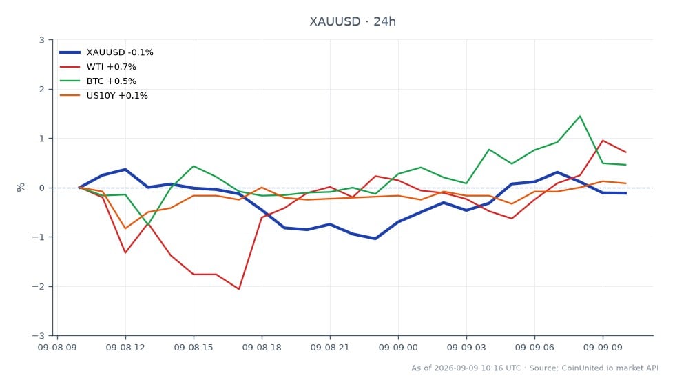 图表展示了黄金(XAU/USD)在过去24小时内兑美元的表现。黄金开盘价为4403.085美元,收盘价为4390.615美元,小幅下跌0.28%。价格在区间内波动,最高触及4412.93美元,最低跌至4341.40美元。在相关市场中,西德克萨斯中质原油(WTI)上涨1.01%,而比特币(BTC)和美国10年期国债收益率(US10Y)分别小幅上涨0.21%和0.17%。数据显示,尽管黄金面临下行压力,WTI在跨市场表现中成为领头羊,可能受到地缘政治紧张局势和通胀担忧的影响。交易者应注意这些动态对黄金杠杆头寸的潜在影响。