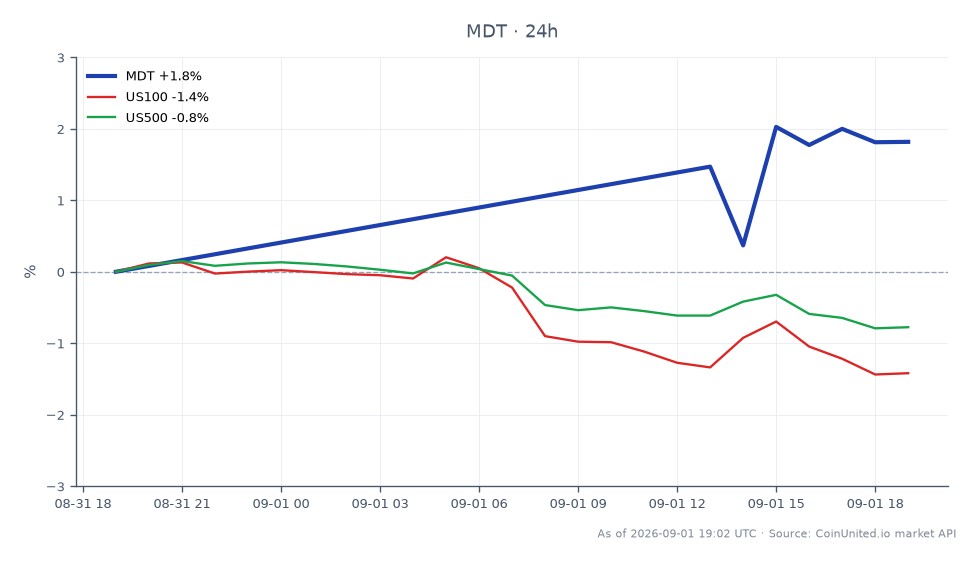 图表显示了 Medtronic plc. (MDT) 在过去 24 小时的表现，开盘价为 90.645 美元，收盘价为 92.43 美元，上涨 1.97%。在此期间，股价最高达到 95.335 美元，最低为 90.44 美元，显示出波动性。相比之下，US100 指数下跌 1.09%，US500 指数下跌 0.64%，凸显了 MDT 在大盘下跌中作为市场领导者的相对强势。此次表现是在 Medtronic 将其 FY2027 营收指引上调 50 个基点之后出现的，这可能会影响交易者情绪和差价合约头寸。