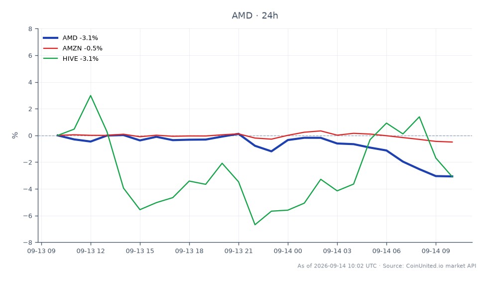 该图表展示了美国超微公司（AMD）近期在股市的表现，显示开盘价为504.135美元，收盘价为487.285美元，在过去24小时内下跌了3.34%。在此期间，该股票最高触及504.92美元，最低为486.405美元。相比之下，亚马逊公司（AMZN）等相关股票小幅下跌0.63%，而Hive Blockchain Technologies Ltd.（HIVE）则大幅下跌1.19%。数据显示，AMD在跨市场情景中表现明显滞后，跌幅较同行更为显著。交易者在评估市场趋势和与137亿美元Anthropic算力交易相关的潜在杠杆情景时，应考虑这些波动。