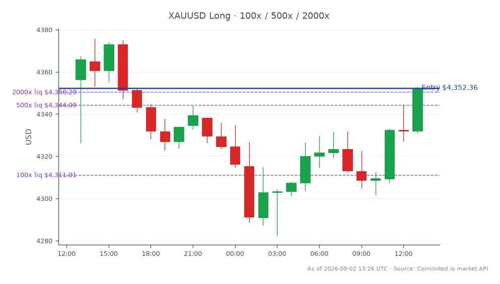 Der Chart zeigt die jüngste Performance von Gold gegenüber dem US-Dollar (XAUUSD) über einen Zeitraum von 24 Stunden. Der Markt eröffnete bei 4356,36 und schloss leicht niedriger bei 4352,36, was einem geringen Rückgang von 0,09% entspricht. Der höchste Preis in diesem Zeitraum war 4375,685, während der niedrigste aufgezeichnete Wert 4282,65 betrug, was eine Spanne von 93,035 ergibt. Der Chart zeigt 25 Kerzen, die die Handelsaktivität widerspiegeln. Im Kontext des gehebelten Handels wurde eine Long-Position zum Schlusskurs von 4352,36 eingegangen, mit Hebelstufen von 100, 500 und 2000. Dies deutet auf eine strategische Wette auf die Fundamentaldaten von Gold hin, insbesondere angesichts des jüngsten 5-Millionen-Dollar-Deals von Vox Royalty bezüglich des White Dam-Projekts, der die Gold- und Kupferpreise in Zukunft beeinflussen könnte.