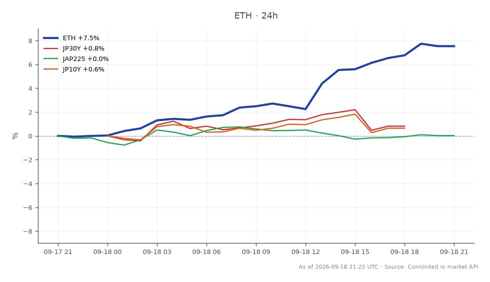 Le graphique illustre la performance d'Ethereum (ETH) au cours des dernières 24 heures, montrant un prix d'ouverture de 2452,5 $ et un prix de clôture de 2630,6 $, ce qui représente une augmentation significative de 7,26 %. Le prix a atteint un sommet de 2646,4 $ et un creux de 2435,6 $ pendant cette période. En comparaison, les marchés connexes montrent de légers mouvements : l'obligation d'État japonaise à 30 ans (JP30Y) a augmenté de 0,67 %, le Nikkei 225 (JAP225) a augmenté de 0,16 %, et l'obligation d'État japonaise à 10 ans (JP10Y) a connu une légère augmentation de 0,13 %. Ethereum se distingue comme le leader incontesté de cette analyse intermarchés, démontrant une performance robuste sur fond de mouvements relativement stables du marché obligataire.