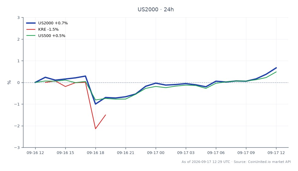 O Índice Russell 2000 (US2000) abriu em 2881.75 e fechou em 2899.95, marcando um aumento de 0.63% nas últimas 24 horas. O índice atingiu uma máxima de 2900.2 e uma mínima de 2830.35 durante este período, com um total de 25 candles registrados. Em contraste, o SPDR S&P Regional Banking ETF (KRE) experimentou um declínio de 1.51%, indicando fraqueza no setor bancário regional. Enquanto isso, o S&P 500 Index (US500) mostrou um ganho modesto de 0.44%, destacando um desempenho misto nos mercados. O movimento positivo do Russell 2000 se destaca como líder entre os índices, enquanto o KRE fica significativamente para trás.