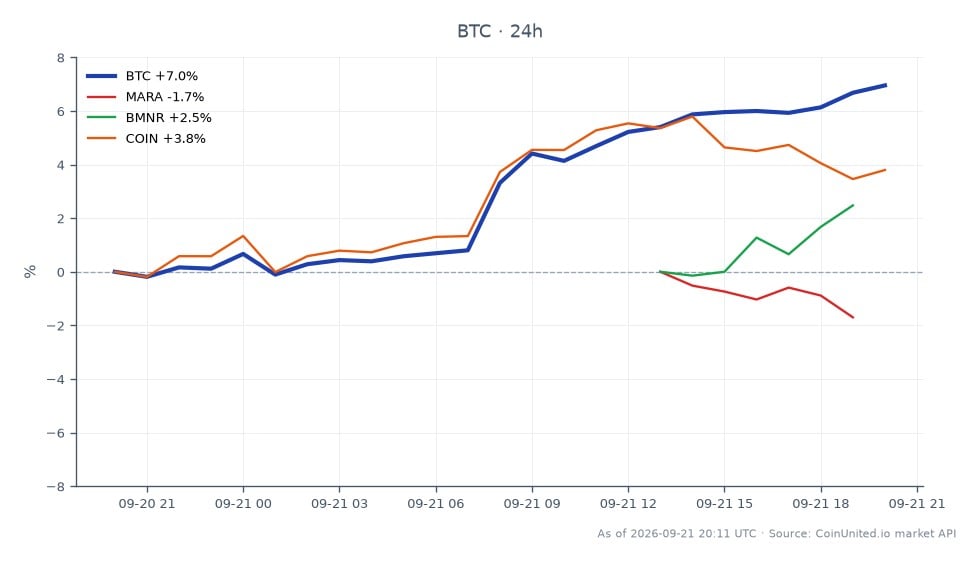 该图表展示了 Strategy & Strive 进行价值 1.827 亿美元的巨额购买后，比特币 (BTC) 的近期表现。比特币开盘价为 81,147 美元，收盘价为 86,685 美元，在过去 24 小时内显著上涨了 6.82%。在此期间，价格触及高点 86,867 美元，最低跌至 80,534 美元。相比之下，相关资产表现各异：Marathon Digital Holdings (MARA) 下跌 3.66%，Bit Mining Limited (BMNR) 小幅上涨 0.82%，Coinbase Global Inc. (COIN) 上涨 3.81%。数据显示，比特币是该细分市场中的明显领导者，其表现远超相关资产。