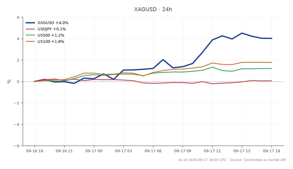 The chart illustrates the performance of Silver against the US Dollar (XAG/USD) over the last 24 hours. Silver opened at 64.8745 and closed at 65.591, marking a 1.1% increase. The price reached a high of 66.1565 and a low of 62.309 during this period. In comparison, related markets showed varying performance: USD/JPY increased by 0.65%, the S&P 500 (US500) rose by 0.35%, and the Nasdaq 100 (US100) saw a gain of 0.94%. This indicates that while Silver experienced a notable rally, the other markets had more modest gains, with Silver being the clear leader in this cross-market scenario.