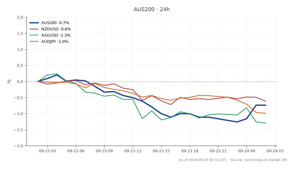 S&P/ASX 200 지수는 8764.1에 개장하여 8694.2에 마감하며 지난 24시간 동안 0.8% 하락했습니다. 이 기간 동안 지수는 최고 8780.6, 최저 8639.5를 기록했습니다. 관련 시장에서는 NZD/USD 환율이 0.72% 하락했으며, 금(XAU/USD)은 1.46% 하락했습니다. AUD/JPY 환율 또한 1.03% 하락했습니다. 전반적인 추세는 RBA의 완화적인 기조 변화 가능성을 시사하며, 이는 호주 달러 및 ASX 200 성과에 영향을 미칩니다. ASX 200의 하락은 환율 쌍의 상대적으로 작은 하락폭과 대조를 이루며, 외환 시장보다 주식 시장에서 더 강한 약세 심리를 나타냅니다.