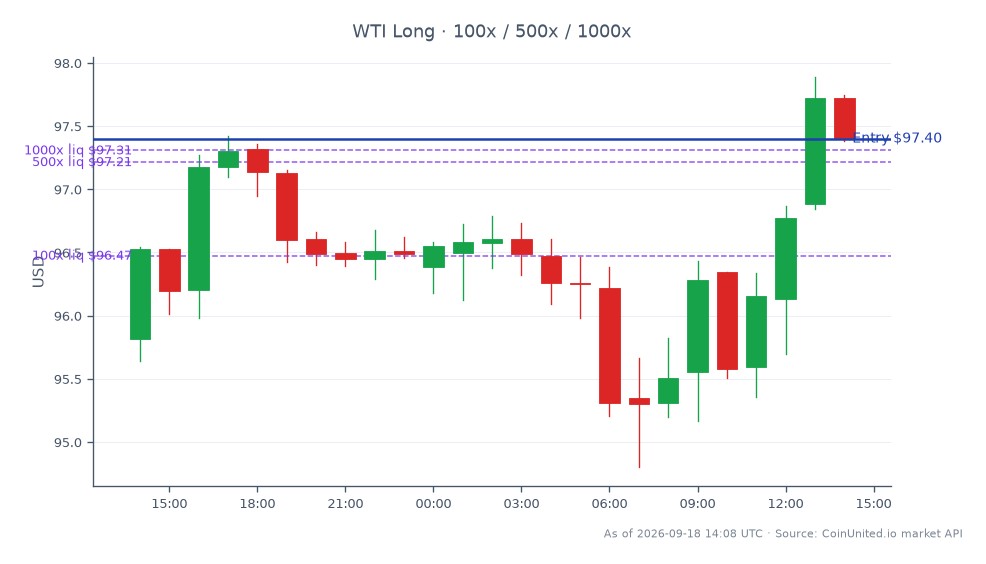 Le graphique illustre la performance du pétrole brut léger WTI sur une période de 24 heures, montrant un prix d'ouverture de 95,815 $ et un prix de clôture de 97,4 $. Le prix le plus élevé atteint pendant cette période était de 97,89 $, tandis que le plus bas était de 94,805 $, résultant en une variation en pourcentage de 1,65 %. Ces données reflètent un sentiment haussier sur le marché des matières premières, en particulier dans le trading du pétrole. Pour le trading avec effet de levier, une position Long a été ouverte à 97,4 $, avec des options de levier échelonnées disponibles à 100, 500 et 1000. La tendance générale indique une confiance dans le secteur du transport maritime, comme le souligne l'acquisition récente par Toro Corp. de deux pétroliers MR pour 83,4 millions de dollars, suggérant des perspectives positives pour la logistique maritime.