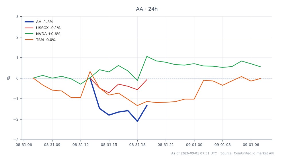 El gráfico ilustra el rendimiento reciente de Alcoa Corporation (AA) en el mercado de valores. AA abrió en $50.725 y cerró en $50.055, lo que representa una disminución del 1.32% en las últimas 24 horas. Las acciones alcanzaron un máximo de $51.06 y un mínimo de $49.635 durante este período. En relación con el sector de semiconductores, el índice de semiconductores de EE. UU. (USSOX) mostró una ligera caída del 0.13%, mientras que NVIDIA (NVDA) experimentó una ganancia modesta del 0.48%. Taiwan Semiconductor Manufacturing Company (TSM) vio una disminución del 0.2%. Notablemente, el rendimiento de AA se destaca como un rezagado en comparación con NVDA, que es la única acción entre las relacionadas que muestra un cambio positivo. Esta información es crucial para los traders apalancados que se centran en AA y su impacto en las cadenas de suministro de semiconductores, especialmente a la luz de la reciente adjudicación de $174 millones a Alcoa para una instalación de galio en Australia.