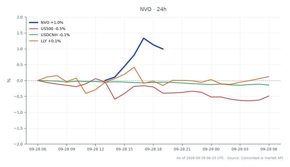 Novo Nordisk A/S (NVO) opened at $38.50 and closed at $38.695, marking a slight increase of 0.51% over the last 24 hours. The stock reached a high of $38.895 and a low of $38.235 during this period. In comparison, the S&P 500 (US500) declined by 0.48%, while the USDCNH exchange rate fell by 0.11%. Eli Lilly and Company (LLY) showed a modest increase of 0.23%, indicating that while Novo Nordisk gained slightly, the broader market faced some downward pressure, with US500 being the clear laggard in this cross-market analysis.