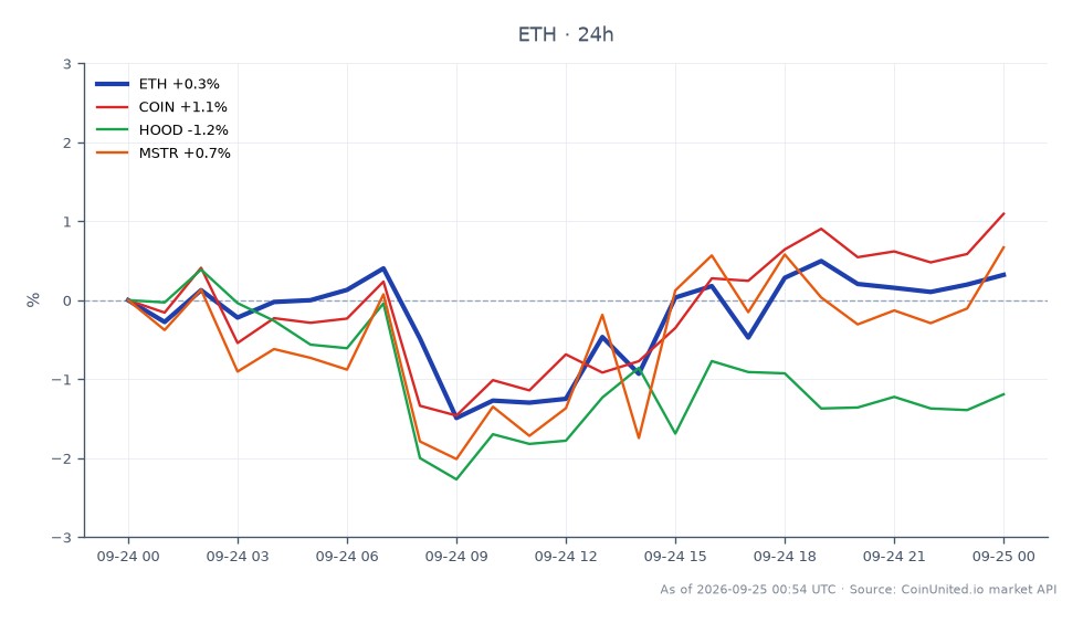 The chart displays the performance of Ethereum (ETH) over the past 24 hours, showing an opening price of $2683.4 and a closing price of $2689.9, resulting in a slight increase of 0.24%. The price fluctuated within a range, reaching a high of $2705.5 and a low of $2626.6. In comparison, related assets showed varied performance: COIN (Coinbase) increased by 0.78%, while HOOD (Robinhood) decreased by 1.28%, and MSTR (MicroStrategy) saw a marginal rise of 0.17%. Ethereum's stability amidst the recent $351.6 million hack on Bitget may indicate resilience in the crypto market, contrasting with the mixed performance of related stocks, where HOOD notably lagged behind. Traders should monitor these developments closely as they may influence leveraged trading strategies.