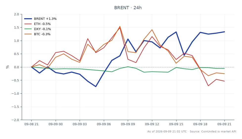 Le graphique illustre la performance récente du pétrole brut Brent, qui a ouvert à 98,26 $ et clôturé à 99,725 $, marquant une augmentation de 1,49 % au cours des dernières 24 heures. Le prix du pétrole a atteint un sommet de 99,845 $ et un creux de 97,635 $ pendant cette période. En revanche, les actifs connexes ont montré des performances mitigées : l'Ethereum (ETH) a diminué de 0,54 %, le Bitcoin (BTC) a chuté de 0,25 %, et l'indice du dollar américain (DXY) a connu une légère baisse de 0,08 %. Le pétrole brut Brent se distingue comme le leader incontesté dans cette analyse intermarchés, démontrant une résilience au milieu des pertes dans le secteur des cryptomonnaies et du DXY.