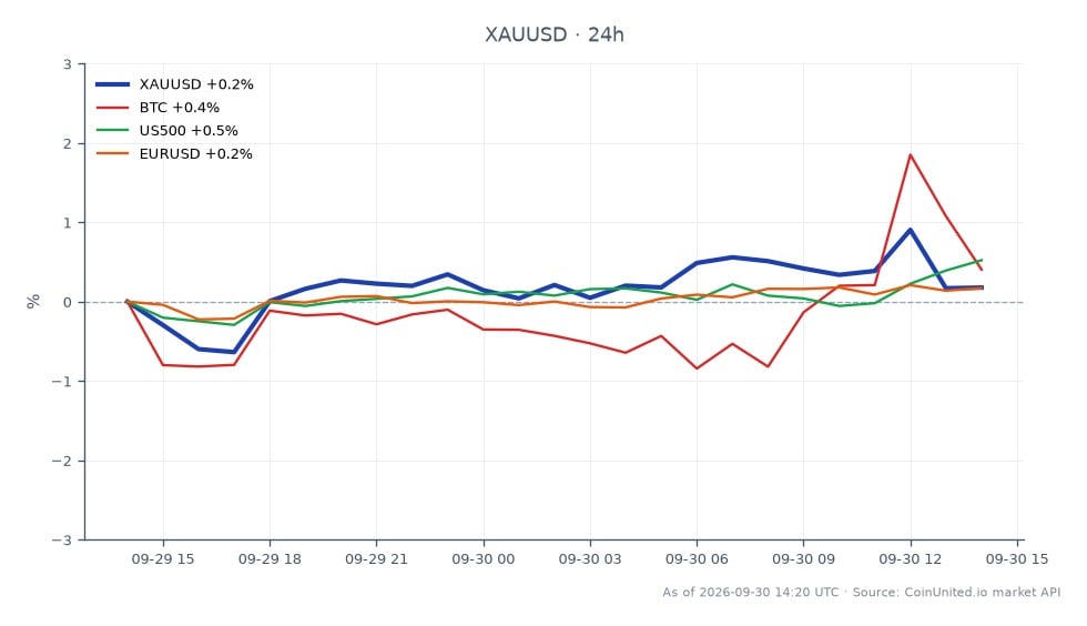 The chart depicts the performance of Gold (XAU/USD) against the US Dollar, showing a notable increase in price. The session opened at $4,157.595 and closed at $4,178.09, marking a 0.49% increase over the last 24 hours. The highest price reached was $4,219.375, while the lowest was $4,142.435. In comparison, Bitcoin (BTC) experienced a slight decline of 0.13%, while the S&P 500 (US500) rose by 0.56%. The Euro to US Dollar (EURUSD) pair also saw a modest increase of 0.16%. These movements indicate that Gold is leading the commodities market today, driven by the stability of Q2 GDP at 2.2% and a softening of PCE inflation, which may encourage leveraged long setups for traders.