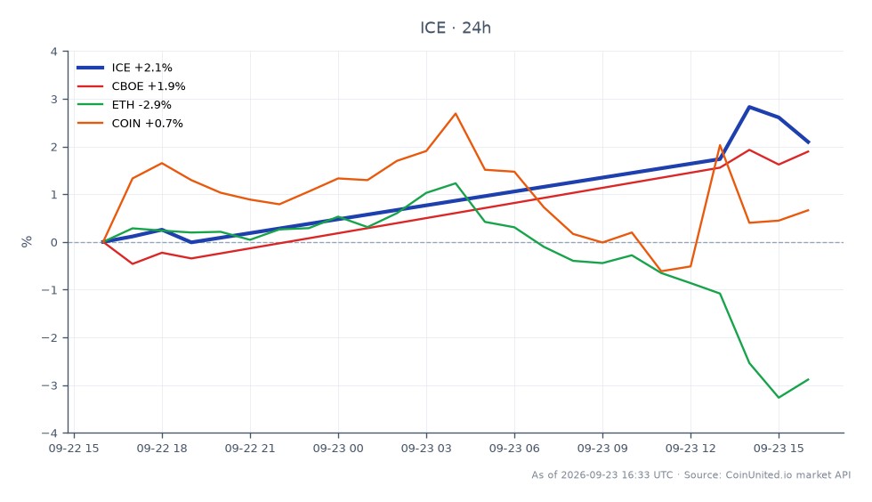 O gráfico ilustra o desempenho recente da Intercontinental Exchange Inc. (ICE) no mercado de ações, mostrando um preço de abertura de $152.825 e um preço de fechamento de $156.18, refletindo um aumento de 2,2% nas últimas 24 horas. A ação atingiu uma máxima de $157.705 e uma mínima de $151.985 durante este período. Em comparação, os ativos relacionados mostram desempenho variado: CBOE aumentou 1,92%, enquanto Ethereum (ETH) diminuiu 2,81% e Coinbase (COIN) teve um leve aumento de 0,27%. Isso indica que a ICE é líder nesta análise intermercado, superando tanto o ativo cripto ETH quanto a ação COIN, enquanto segue de perto a CBOE.