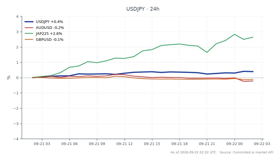 La paire de devises USD/JPY a ouvert à 156,7185 et clôturé à 157,5025, reflétant une augmentation de 0,5 % au cours des dernières 24 heures. La paire a atteint un sommet de 157,569 et un creux de 156,7075 pendant cette période. Sur les marchés connexes, l'AUD/USD a baissé de 0,25 %, l'indice JAP225 a augmenté de 2,82 % et le GBP/USD a chuté de 0,18 %. Ces données indiquent que si l'USD/JPY connaît une dynamique haussière, l'AUD/USD et le GBP/USD sont à la traîne, le JAP225 montrant une force notable. Les traders doivent se méfier d'une intervention potentielle alors que l'USD/JPY approche des niveaux critiques.