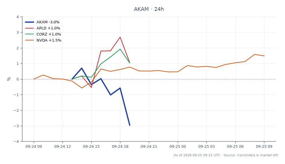 Akamai Technologies, Inc. (AKAM) abrió a $115.915 y cerró a $110.41, marcando una disminución del 4.75% en las últimas 24 horas. La acción alcanzó un máximo de $115.975 y un mínimo de $110.405 durante este período. En comparación, las acciones relacionadas mostraron un movimiento positivo: Applied Digital (APLD) aumentó un 1.54%, Corz (CORZ) subió un 1.76% y NVIDIA (NVDA) ganó un 1.58%. Este rendimiento indica que, si bien Akamai enfrentó una disminución significativa, las acciones relacionadas lograron mantener el impulso alcista, destacando a Akamai como un rezagado en este escenario intermercado.