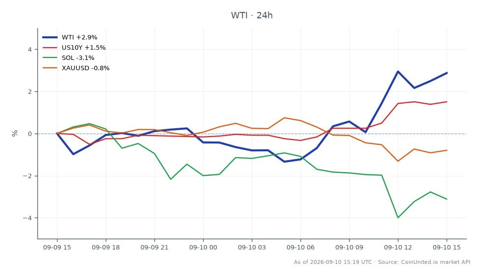 WTIライトクるードオイルの最近のパフォーマンスを示すチャート。始値94.885ドル、終値97.885ドルで、過去24時間で3.16%の上昇を記録しました。この期間の最高値は98.69ドル、最安値は93.68ドルで、著しいボラティリティを示しています。関連市場では、米国10年債利回りは2.29%上昇し、Solana (SOL) は3.5%下落、金 (XAUUSD) は1.25%下落しました。このデータは、特にPPIの超過がビットコインや他の資産に影響を与えたことを受けて、商品セクターのリーダーとしてWTIを浮き彫りにしています。レバレッジ・スクイーズ・マップは、これらの市場におけるレバレッジポジションの清算ポイントの可能性を示しており、価格変動を注意深く監視することの重要性を強調しています。