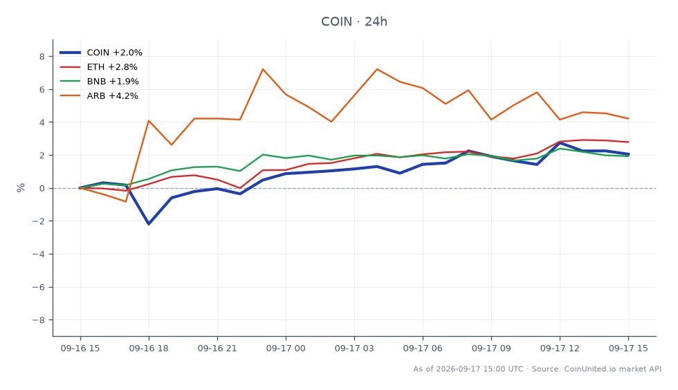 El gráfico ilustra el rendimiento reciente de las Acciones Ordinarias Clase A de Coinbase Global, Inc. (COIN) durante un período de 24 horas. COIN abrió a $167.045 y cerró a $168.875, marcando un aumento del 1.1%. Las acciones alcanzaron un máximo de $171.88 y un mínimo de $161.205 durante este período. En comparación, las criptomonedas relacionadas mostraron movimientos notables: Ethereum (ETH) aumentó un 2.88%, Binance Coin (BNB) subió un 2.24% y Arbitrum (ARB) ganó un 2.19%. Entre estos activos, COIN demostró una ganancia modesta, mientras que ETH emergió como líder en cambio porcentual, indicando un impulso más fuerte en el mercado de criptomonedas en relación con el rendimiento de las acciones de COIN.