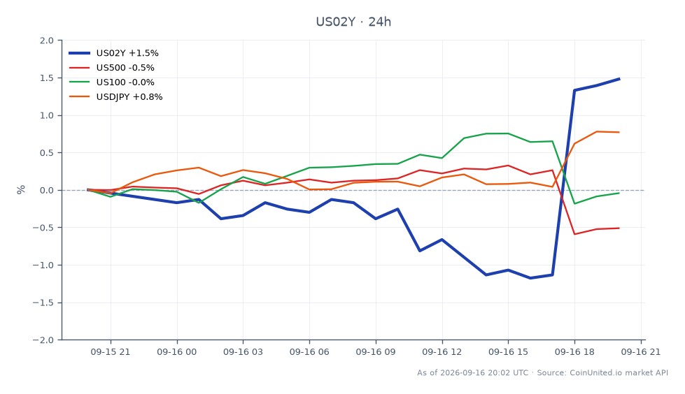 O gráfico ilustra o desempenho do Rendimento de 2 Anos dos Estados Unidos (US02Y) nas últimas 24 horas, mostrando um valor de abertura de 4,671, um valor de fechamento de 4,736, uma máxima de 4,736 e uma mínima de 4,6, resultando em uma variação percentual de 1,39%. Nos mercados relacionados, o S&P 500 (US500) sofreu uma queda de 0,43%, enquanto o Nasdaq 100 (US100) teve um leve aumento de 0,08%. O par de moedas USD/JPY subiu 0,66%, indicando um dólar mais forte contra o iene. O aumento do rendimento do US02Y pode sinalizar impactos potenciais em posições alavancadas de FX e taxas, com o rendimento liderando o desempenho do mercado enquanto o S&P 500 fica para trás. Traders devem observar esses movimentos ao gerenciar suas posições no atual ambiente volátil.