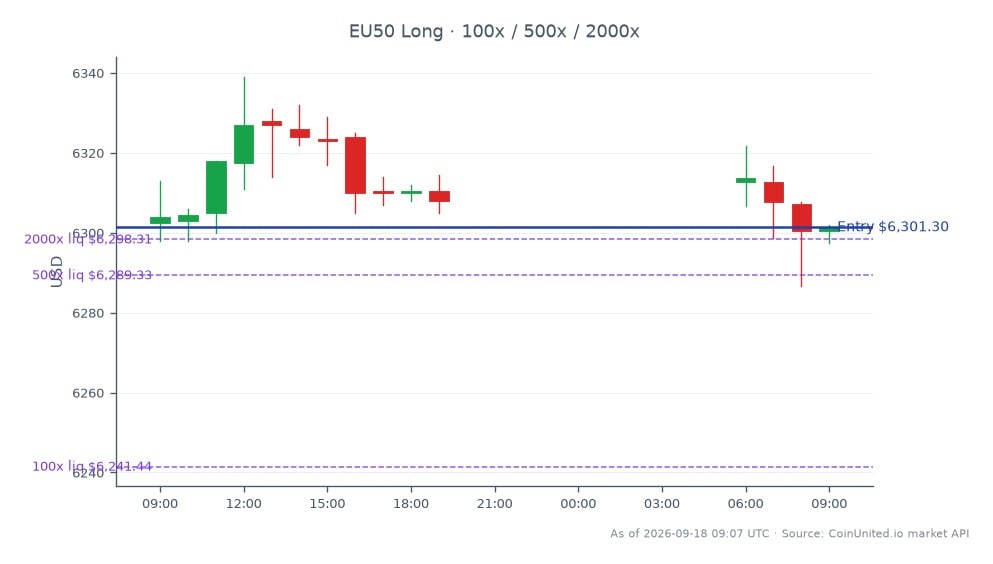 L'indice EURO STOXX 50 a ouvert à 6302,5 et a clôturé légèrement plus bas à 6301,3, reflétant une légère baisse de 0,02 % au cours des dernières 24 heures. L'indice a atteint un sommet de 6339,0 et un creux de 6286,6 pendant cette période, indiquant une fourchette de négociation relativement stable. Pour le trading avec effet de levier, une position Long a été ouverte à 6301,3, avec des options d'effet de levier échelonnées à 100, 500 et 2000. Aucun leader ou suiveur clair n'a été noté dans la performance de cet indice, car les fluctuations sont restées minimes.