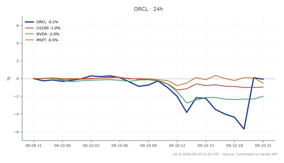 Oracle Corporation (ORCL) abrió a $162.285 y cerró ligeramente a la baja en $162.17, experimentando un máximo de $167.6 y un mínimo de $151.025 durante el período de negociación. Esto representa un cambio insignificante del -0.07% en las últimas 24 horas. En los mercados relacionados, el índice NASDAQ-100 (US100) disminuyó un 1.02%, NVIDIA (NVDA) cayó un 2.06% y Microsoft (MSFT) bajó un 0.53%. A pesar de la leve caída de Oracle, se destaca como un valor relativamente estable en comparación con sus pares, lo que indica resiliencia en medio de presiones generales del mercado. El gráfico ilustra la volatilidad y el rendimiento de Oracle frente a estas acciones relacionadas, destacando su posición en el panorama comercial actual.