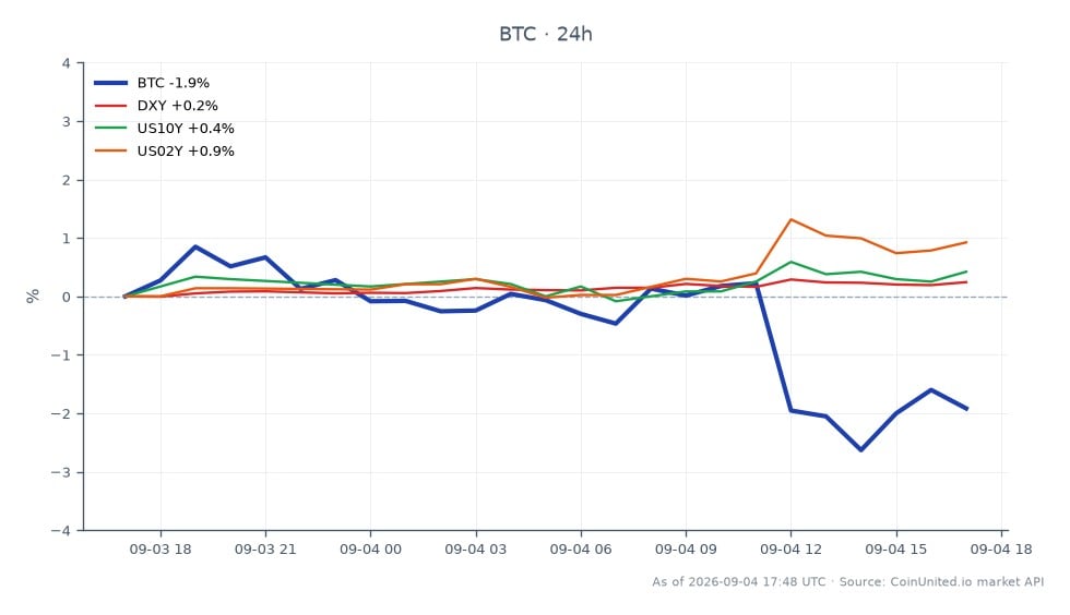 Am 4. August eröffnete Bitcoin (BTC) bei 80.945 $ und schloss bei 79.453 $, was einem Rückgang von 1,84 % in den letzten 24 Stunden entspricht. Die Kryptowährung erreichte während dieser Zeit einen Höchststand von 82.265 $ und einen Tiefststand von 78.619 $. Dieser Rückgang des Bitcoin-Preises fiel mit der Veröffentlichung des Non-Farm Payroll (NFP) Berichts zusammen, der einen Anstieg von 162.000 Arbeitsplätzen zeigte und die erwarteten 56.000 deutlich übertraf. Im breiteren Markt stieg der US-Dollar-Index (DXY) um 0,3 %, während die Rendite der US-10-jährigen Staatsanleihen (US10Y) um 0,51 % und die Rendite der US-2-jährigen Staatsanleihen (US02Y) um 0,88 % stiegen. Diese Daten deuten auf eine Wiederbelebung der Fed-Zinserhöhungswahrscheinlichkeiten hin, was zur Abwärtsbewegung von Bitcoin beitrug, da die Händler auf die stärker als erwarteten Arbeitsmarktdaten reagierten.