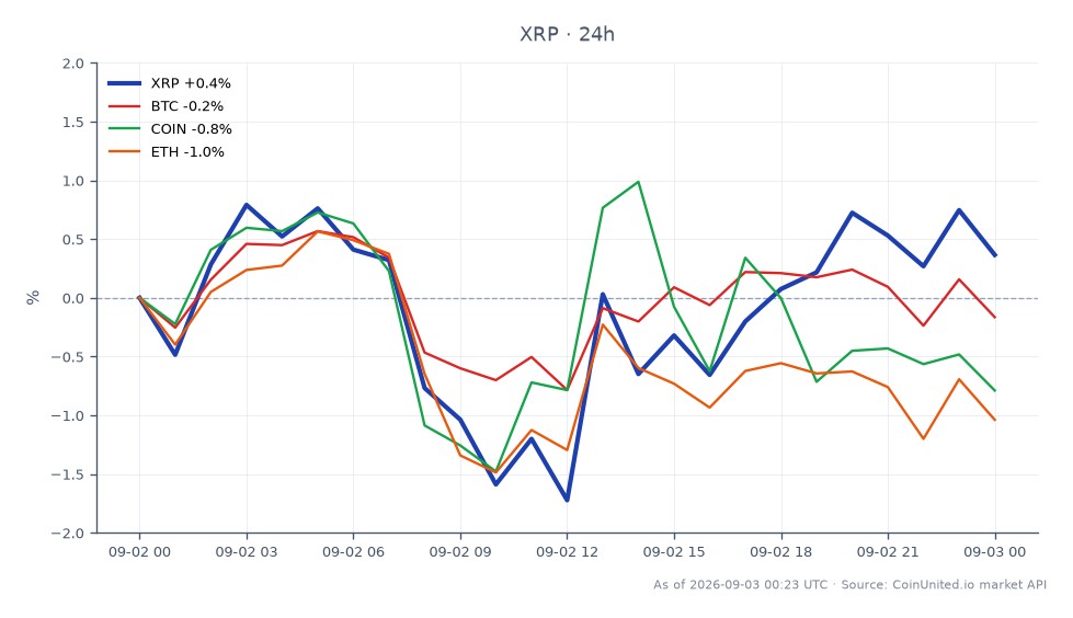The chart displays the recent performance of Ripple (XRP) alongside related cryptocurrencies. XRP opened at $1.3513 and closed slightly lower at $1.3455, marking a 24-hour change of -0.43%. During this period, XRP reached a high of $1.3574 and a low of $1.3093. In comparison, Bitcoin (BTC) experienced a 24-hour decline of -0.48%, while Ethereum (ETH) fell by -1.46%. Coinbase (COIN) also saw a decrease of -1.18%. This data indicates that XRP is relatively stable compared to its peers, despite the overall bearish trend in the market. Leveraged traders should note XRP's current price action and the significant ETF inflows exceeding $1.5 billion, which may influence future volatility.