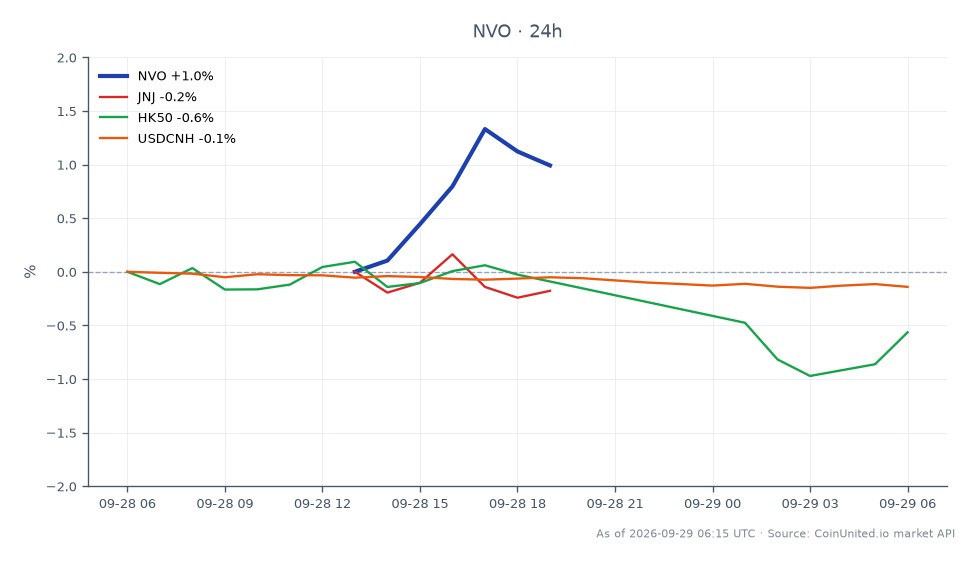 The chart displays the performance of Novo Nordisk A/S (NVO) over a 24-hour period. The stock opened at $38.50 and closed slightly higher at $38.695, reaching a high of $38.895 and a low of $38.235, resulting in a percentage change of 0.51%. In comparison, Johnson & Johnson (JNJ) saw a positive change of 0.62%, while the Hang Seng Index (HK50) declined by 0.46%, and the USDCNH currency pair fell by 0.11%. This data indicates that while NVO had a modest gain, JNJ outperformed it, making it the clear leader among the related assets, while HK50 and USDCNH lagged behind.
