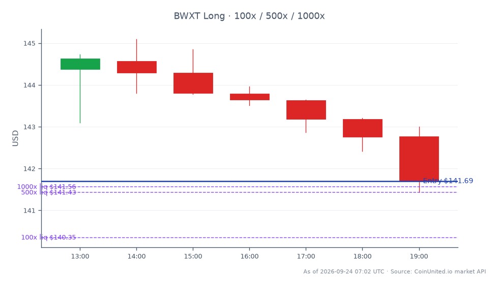 图表显示BWX Technologies, Inc. (BWXT)过去24小时的表现。该股票开盘价为144.375美元,收盘价为141.695美元,下跌1.86%。在此期间,BWXT最高触及145.095美元,最低跌至141.44美元,显示出交易时段内的波动性。概述的杠杆策略显示,多头头寸的入场价为141.695美元,分级投资额为100美元、500美元和1000美元。这些数据对于评估市场走势和潜在入场点的交易者至关重要,尤其是在Hafnia增持TORM股份可能影响相关行业的背景下。