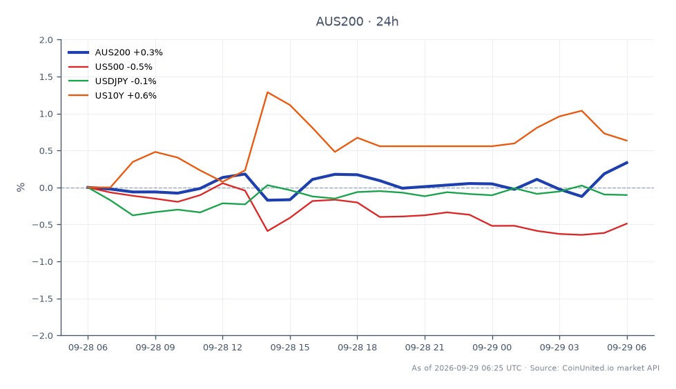 The S&P/ASX 200 Index (AUS200) opened at 8680.2 and closed at 8709.2, marking a 0.33% increase over the last 24 hours. The index reached a high of 8716.7 and a low of 8654.8 during this period. In contrast, the US500 experienced a decline of 0.48%, while USDJPY fell by 0.21%. The US10Y saw an increase of 0.56%, indicating a mixed performance across related markets. The AUD/USD pair may be influenced by these movements, particularly with the RBA's rate hike impacting market sentiment. Overall, the AUS200 showed resilience amidst broader market sell-offs, positioning it as a leader in this scenario, while the US500 lagged behind with its negative performance.