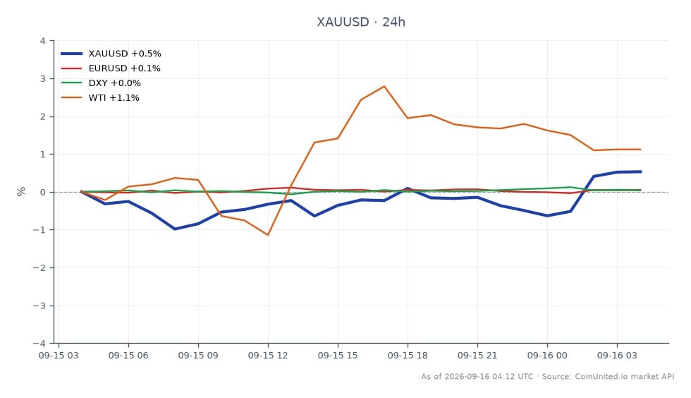 Le graphique illustre la performance de l'Or (XAU/USD) par rapport au Dollar US, montrant un mouvement ascendant significatif alors que la Réserve Fédérale américaine ouvre sa réunion de septembre. L'Or a ouvert à 4 303,485 $ et clôturé à 4 327,67 $, marquant une augmentation de 0,56 % au cours des dernières 24 heures. Le prix le plus élevé atteint pendant cette période était de 4 341,2 $, tandis que le plus bas était de 4 261,415 $. En comparaison, les marchés connexes montrent l'Euro face au Dollar US (EUR/USD) avec une augmentation de 0,05 % et l'Indice du Dollar US (DXY) également en hausse de 0,05 %. Cependant, le pétrole brut West Texas Intermediate (WTI) a connu une hausse plus substantielle de 1,38 %, indiquant un resserrement de la pression sur les positions longues à effet de levier sur le marché des matières premières. Ces données reflètent la volatilité actuelle et les dynamiques inter-marchés affectant les traders à effet de levier.