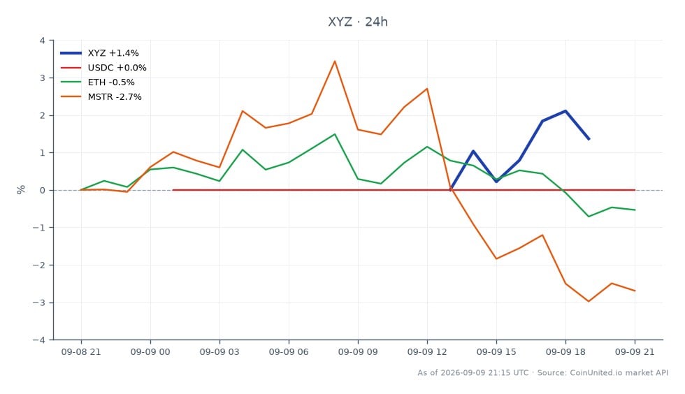 The chart displays the performance of Block, Inc. (XYZ) in the stock market, showing an opening price of $79.50 and a closing price of $79.455, resulting in a slight decrease of 0.06% over the past 24 hours. The stock reached a high of $80.265 and a low of $77.78 during this period. In the related markets, USDC remained stable with a 0.0% change, while Ethereum (ETH) experienced a decline of 0.54%, and MicroStrategy (MSTR) saw a more significant drop of 2.67%. This indicates that while Block, Inc. showed relative stability, MSTR was the clear laggard among the related assets, suggesting potential cross-market ripple effects as Block, Inc. pursues its Bitcoin Trust Bank Charter.