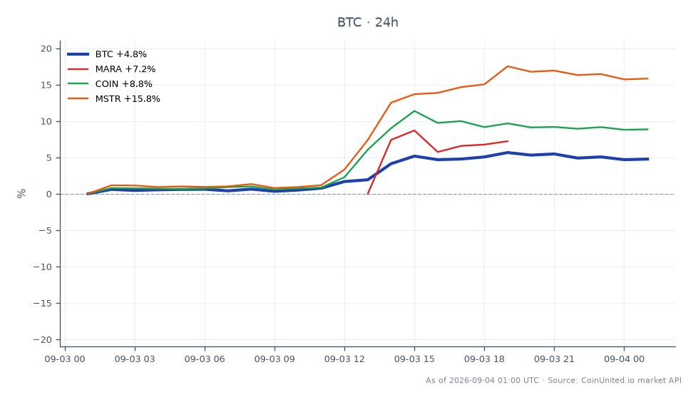 The chart illustrates the recent performance of Bitcoin (BTC) over a 24-hour period, showing an opening price of $77,026 and a closing price of $80,999, which represents a 5.16% increase. The price fluctuated between a low of $76,928 and a high of $82,265, indicating significant volatility. In comparison, related stocks showed notable movements: Marathon Digital Holdings (MARA) increased by 9.85%, Coinbase Global (COIN) rose by 9.28%, and MicroStrategy (MSTR) saw a substantial gain of 16.38%. The data suggests that while Bitcoin has experienced a solid uptick, MicroStrategy outperformed the others significantly, making it a clear leader in this cross-market analysis. This information is crucial for leveraged traders who may be looking to capitalize on these movements.